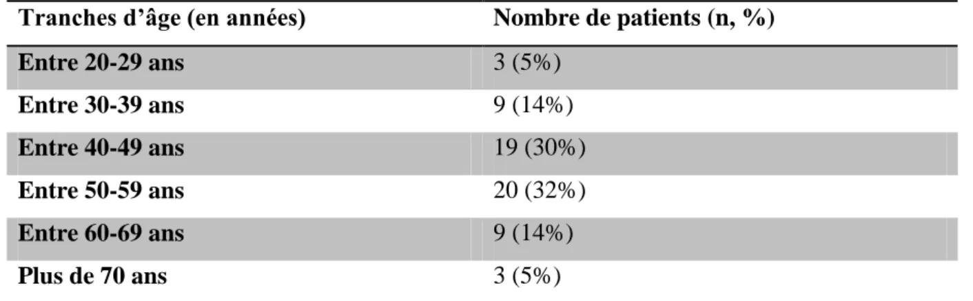 Tableau 3 : Répartition des âges 