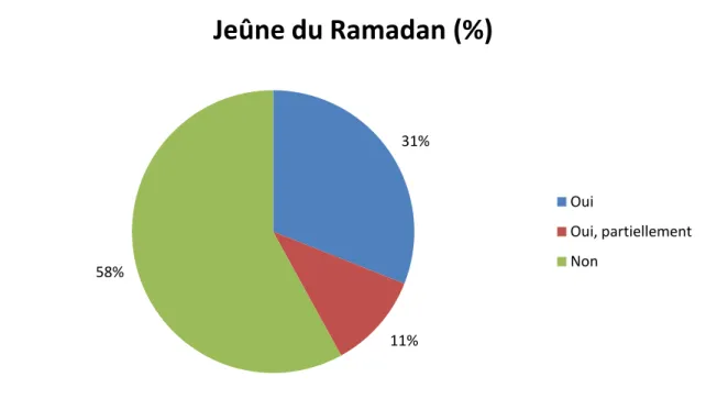 Figure 6 : Pratiquez-vous le jeûne du Ramadan cette année ? 