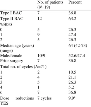 Table 1:Demographics (patients Who started protocol treatment, N=19)                                 No