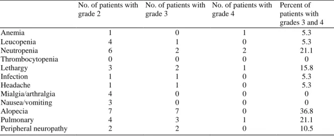 Table 2:Hematological and non-hematological toxicity (patients who started protocol treatment, N=19) No