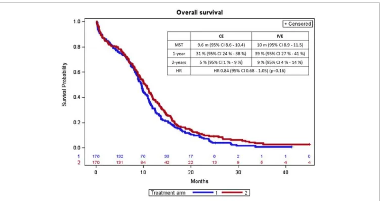 FigUrE 2 | Overall survival curves according to treatment arm (arm 1  =  CE; arm 2  =  IVE)
