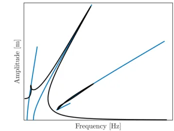 Figure 1: Nonlinear frequency response (in black) of the Duffing oscillator and PQBC NNMs (in blue)