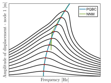 Figure 2: Comparison between undamped NNMs (green) and PQBC NNMs (blue). The red dots represent the phase quadrature points of  the nonlinear frequency responses (black)