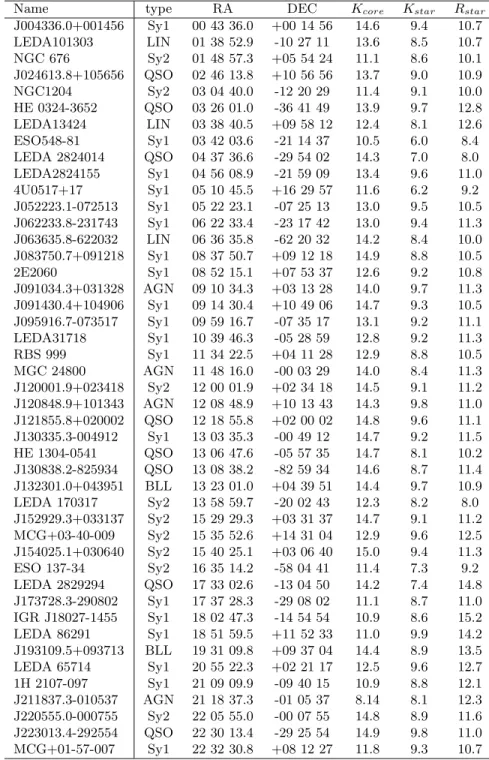 Table 7. Science target list of all southern (declination +20 to -90 ◦ ) AGNs in the V´eron-Cetty &amp; V´eron catalog (2006) with a bright star (K &lt; 10 and R &lt; 16) in their isoplanatic patch (i.e., star separation &lt; 30 arcsec)