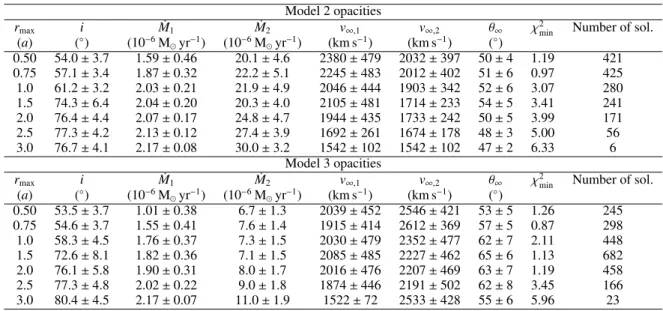 Table 5. Properties of the best solutions obtained from a grid of models as a function of r max 