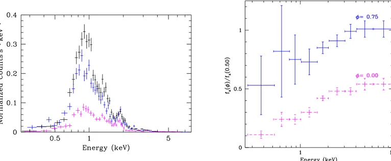 Fig. 2. Left: EPIC-pn spectra of HDE 228766 at the three orbital phases. The black, blue, and magenta symbols stand for phases 0.50, 0.75, and 0.00, respectively