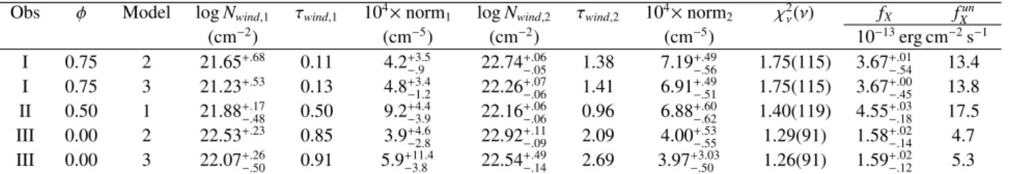 Table 3. Best fit parameters of the X-ray spectra of HDE 228766.
