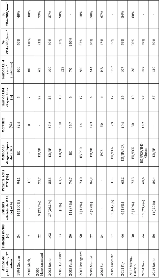 Tableau 1 : Comparaison des différentes études analysant le taux de lymphocytes CD4 au  cours de PCP chez les patients non-VIH