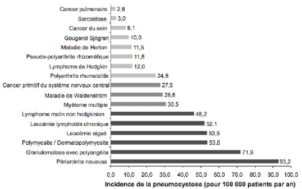 Figure 4 : Incidence de la PCP, d’après Fillatre et al. (133) 