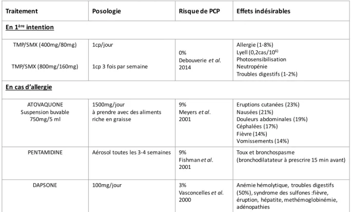 Tableau 3 : Résumé des prophylaxies médicamenteuses anti-Pneumocystis disponibles et  leurs principales caractéristiques