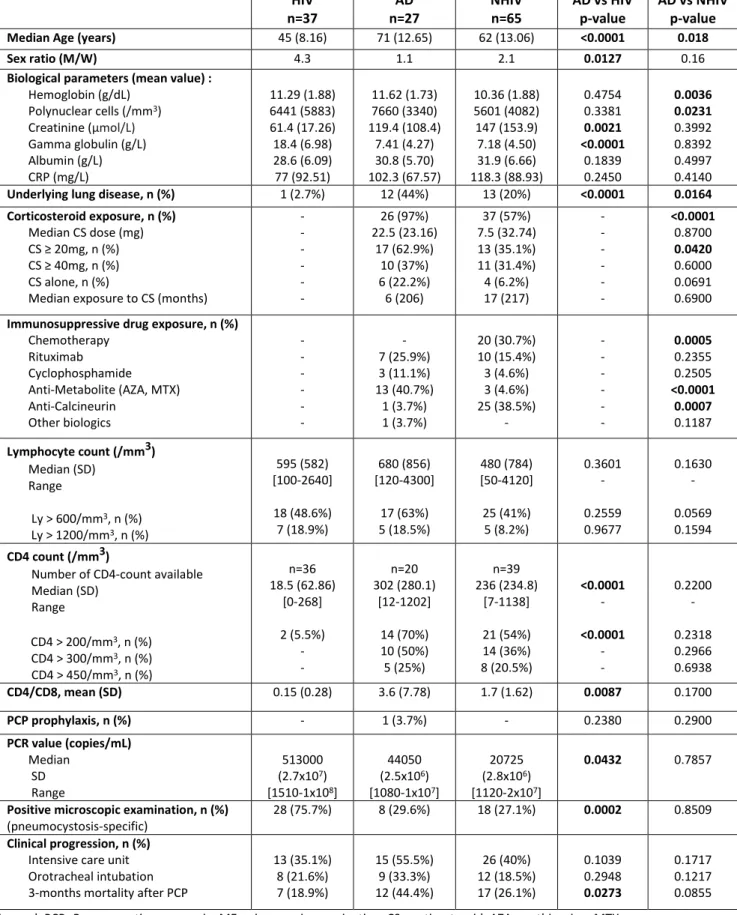 Table 1: PCP patient characteristics   HIV  n=37  AD  n=27  NHIV n=65  AD vs HIV p-value  AD vs NHIV p-value 