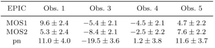 Figure 17. Background corrected light curve (in cnt s −1 ) of the HD 152248 system in the range PI ∈ [500 − 10 000] as presented in Fig