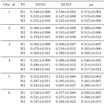 Table 8. Values of the Hurst exponent (or long-range correla- correla-tion exponent) α as obtained from a least-square linear fit on a log − log scale for the three EPIC instruments and for different energy ranges