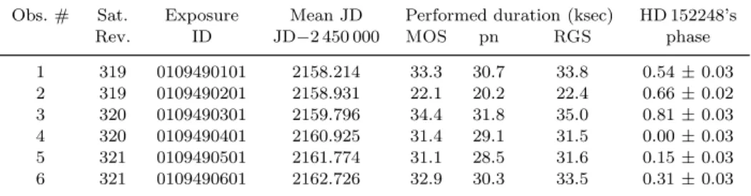 Table 2. Journal of the XMM -Newton observations of HD 152248. Columns 2 and 3 give the spacecraft revolution number and the observation ID
