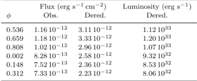 Figure 4. EPIC MOS and pn light curves (in cnt s −1 ) of the HD 152248 system in different energy bands