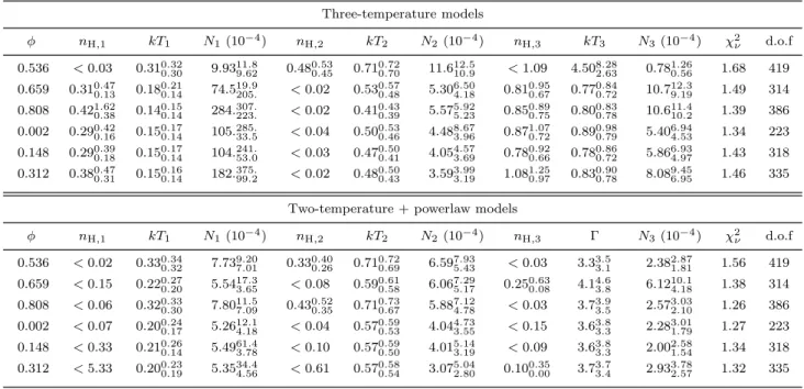 Figure 5. EPIC MOS 2 spectra of HD 152248 for the different pointings of the XMM -Newton satellite.