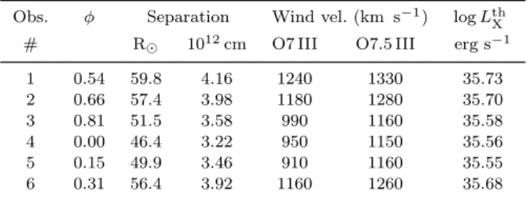 Figure 6. EPIC MOS 1 and pn spectra at φ = 0.54 (upper panels) and φ = 0.15 (lower panels)