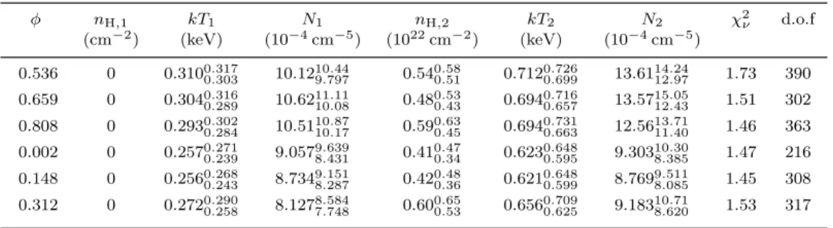 Table 5. Spectral parameters of HD 152248 as obtained from 2T mekal models simultaneously fitted to the three EPIC spectra in the range 0.5-2.5 keV