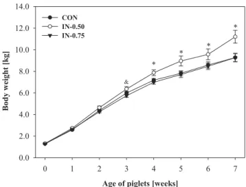 Figure 1. E ﬀ ect of inulin on the body weight of pigs from 0 to 7 weeks of age.