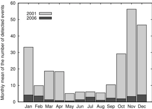 Figure 1: Solar cycle dependence of the number of detected events from 1994 to 2008