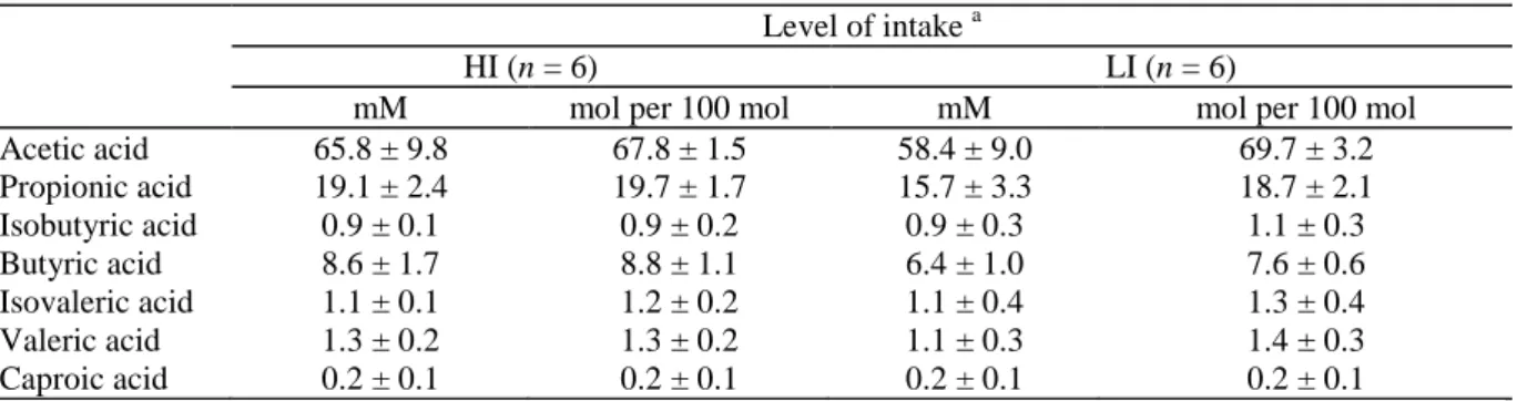 Table 2 Concentration and composition (mean ± SD) of volatile fatty acids in rumen liquid at the two levels of  intake 