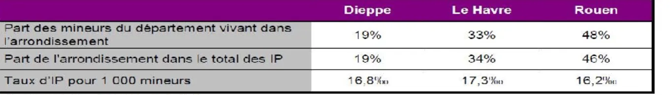 Tableau 4 : Répartition géographique des IP 