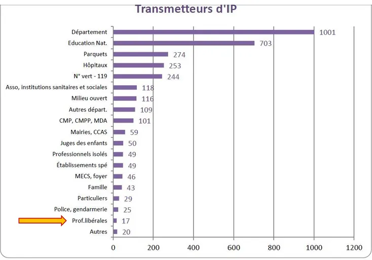 Figure 7 : Les transmetteurs d’IP en Seine-Maritime 