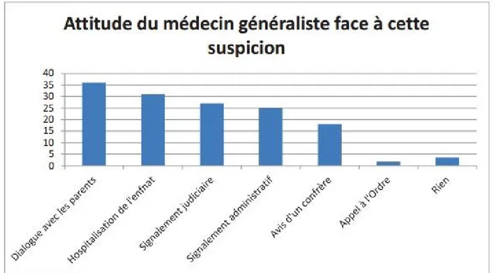 Figure 8 : Attitude du médecin généraliste face à une suspicion de maltraitance  Pour expliquer l’absence de signalement, 93% des médecins évoquent le doute et 7% 