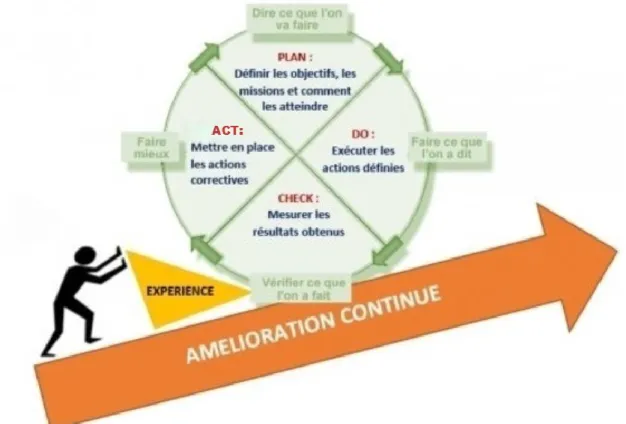 Figure 11 : La roue de Deming ; illustration de la démarche qualité 