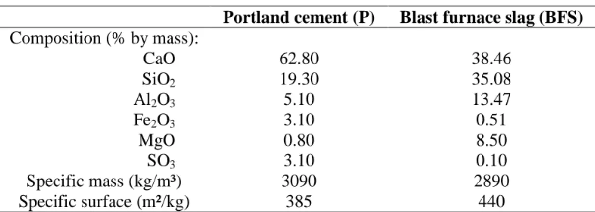 Table 3. Composition of the cement slurries 