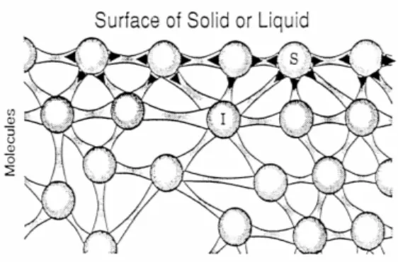 Figure 1. The origin of interfacial energy. 