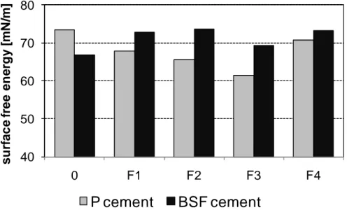 Figure 4. Comparison of surface free energy of slurries 