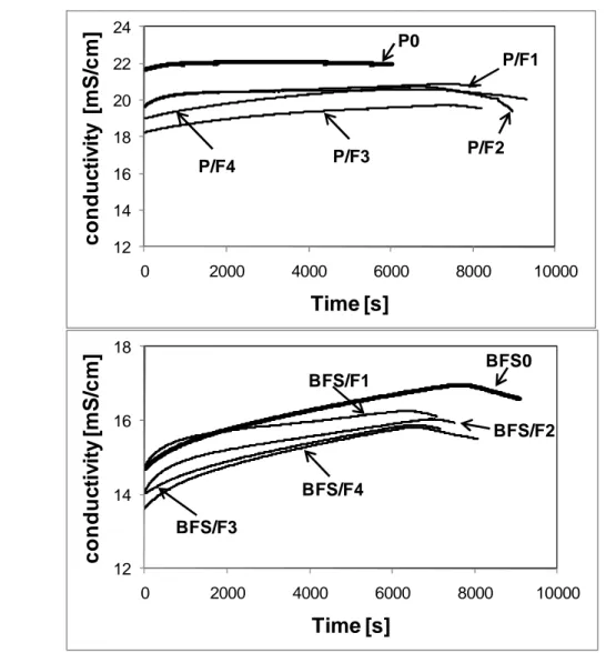 Figure 7. Conductivity of Portland cement slurries (a) and BFS cement-based slurries (b)  modified by limestone fillers 