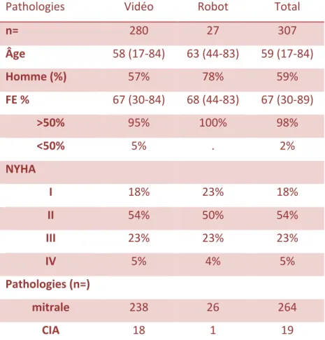 Table 1. Population générale par technique 