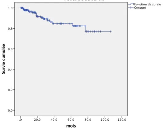 Figure 4. Survie libre de ré-intervention dans le groupe chirurgie mitrale vidéo par la  méthode de Kaplan Meier 