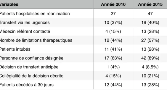 Tableau 5. Evolution des pratiques entre 2010 et 2015                                             Valeurs présentées en n (%).