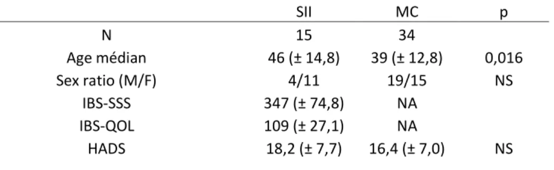 Tableau 1 : Caractéristiques démographiques des patients atteints de SII et des patients atteints de  MC