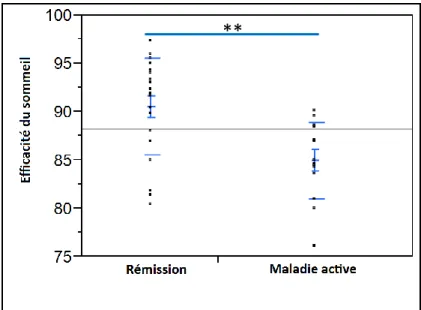 Figure 7 : Représentation graphique de la répartition des valeurs d’efficacité du sommeil en  fonction de l’activité de la MC