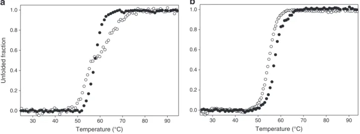 Fig. 2. Thermal unfolding transitions of the BlaPChBD were monitored by far UV CD (a) and intrinsic ﬂuorescence (b), in the absence (○) and in the presence (●) of 10 mM BCD07056