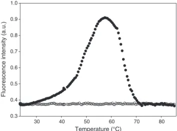 Fig. 7. Thermal unfolding of BlaPChBD monitored by ANS ﬂuorescence at 475 nm and recorded in the presence (○) and in the absence (●) of 10 mM BCD07056