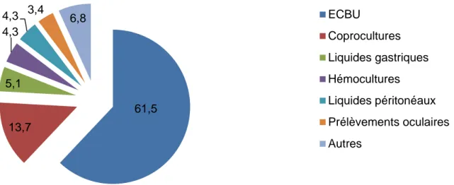 Figure 1 : Répartition en pourcentage des types de prélèvements positifs à E. coli BLSE de  2009 à 2013