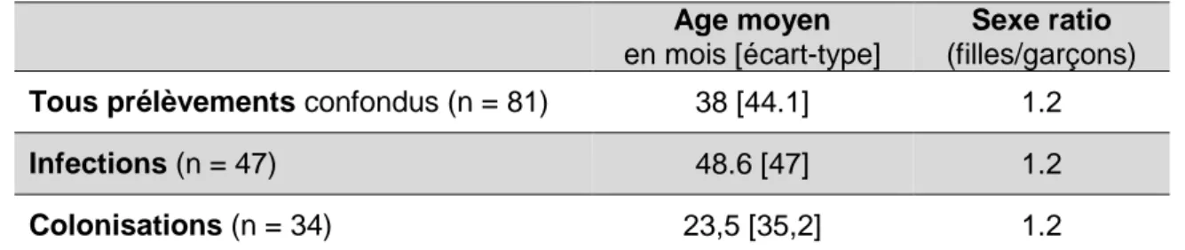 Tableau 1 : Age moyen et sexe ratio des enfants ayant eu un prélèvement positif à E. coli  BLSE de 2009 à 2013