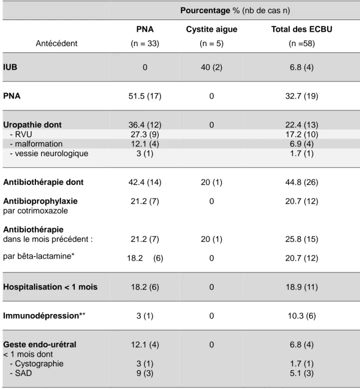 Tableau 5 : Antécédents des enfants ayant présenté une infection urinaire à E. coli BLSE