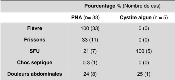 Tableau  6 :  Caractéristiques  cliniques  des  enfants  ayant  présenté  une  infection  urinaire  à    E