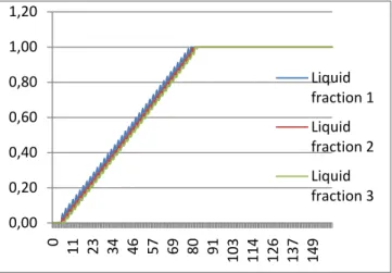 Figure 10: PCM liquid fraction during thermal  ratcheting 