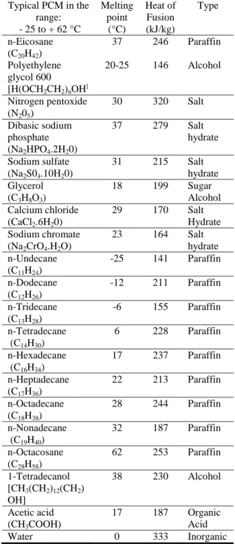 Table 1 : Candidates PCM for medium temperature  