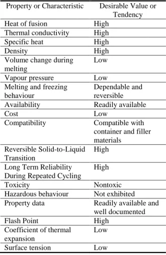 Table 2: Best characteristics for PCM  