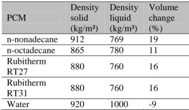 Table 5: Thermal diffusivity in the liquid state   The  Table  4  shows  that  in  the  solid  state,   n-octadecane  has  the  highest  thermal  diffusivity