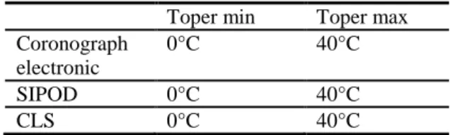 Figure 4: Proba 3 dissipation profile 