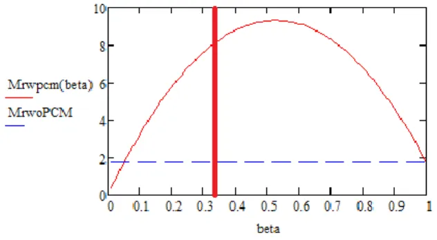 Figure 6: Proba 3 electronics without PCM  The  range  of  temperature  is  pretty  high,  between  263  and  333  K,  that  is  a  70  K  range,  out  of  specification